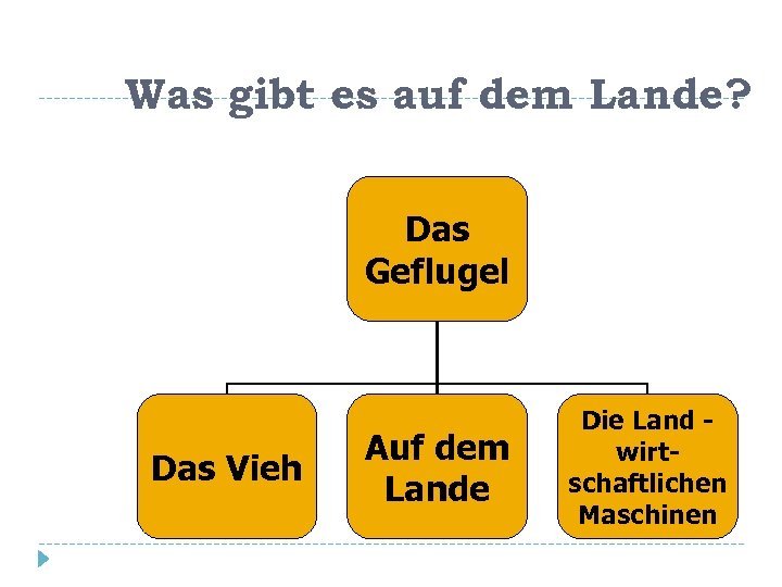 Was gibt es auf dem Lande? Das Geflugel Das Vieh Auf dem Lande Die