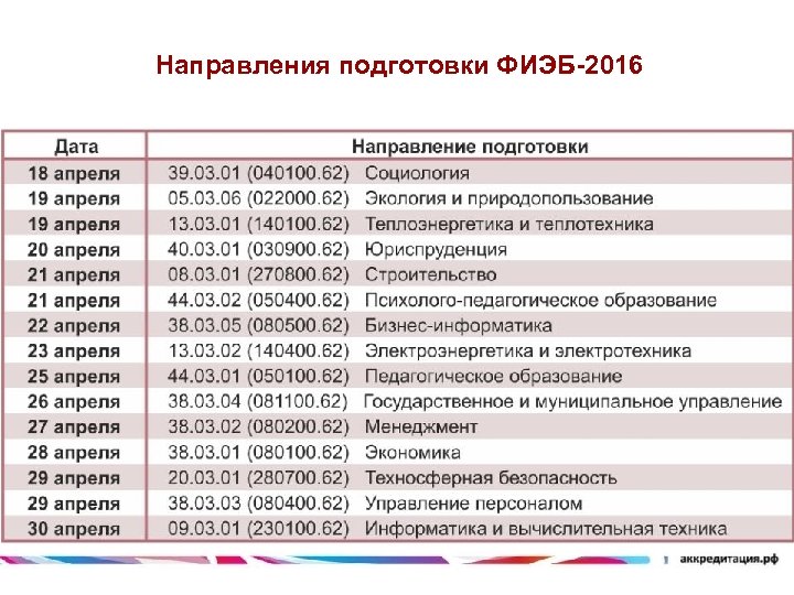 Направления подготовки ФИЭБ-2016 