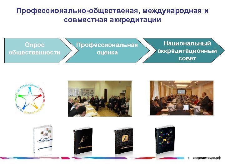 Профессионально-общественая, международная и совместная аккредитации Опрос общественности Профессиональная оценка Национальный аккредитационный совет 