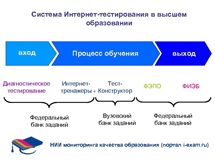 Система Интернет-тестирования в высшем образовании вход Диагностическое тестирование Процесс обучения Интернет. Тесттренажеры + Конструктор