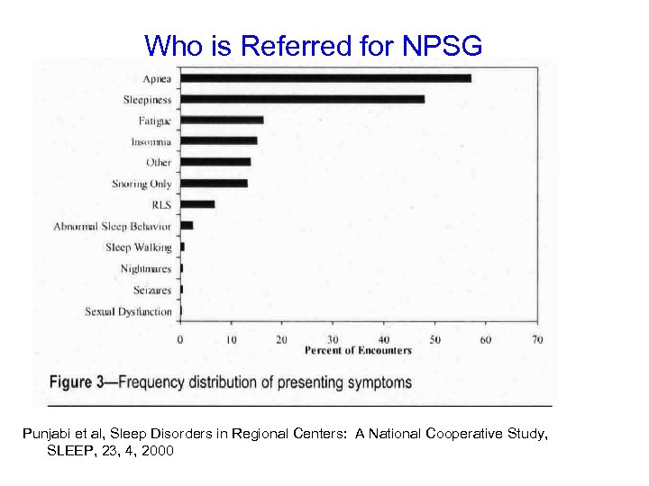 Who is Referred for NPSG Punjabi et al, Sleep Disorders in Regional Centers: A