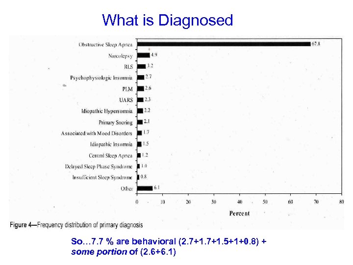 What is Diagnosed So… 7. 7 % are behavioral (2. 7+1. 5+1+0. 8) +