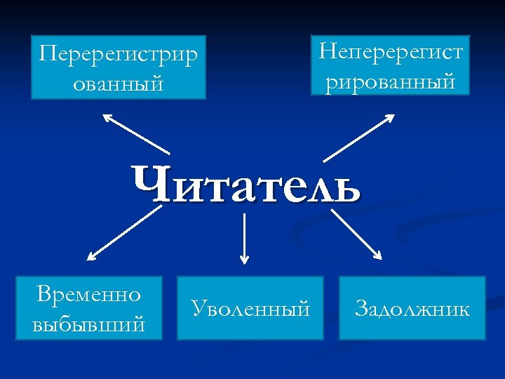 Перерегистрир ованный Неперерегист рированный Читатель Временно выбывший Уволенный Задолжник 