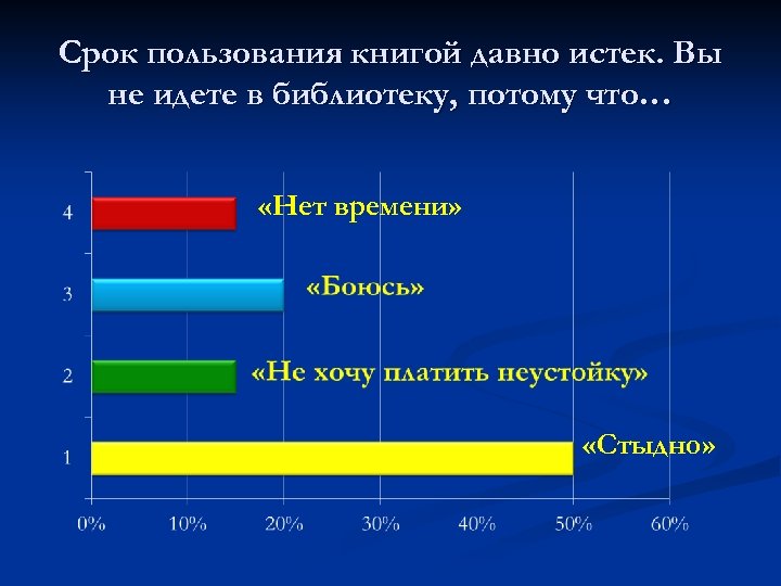 Срок пользования книгой давно истек. Вы не идете в библиотеку, потому что… «Нет времени»