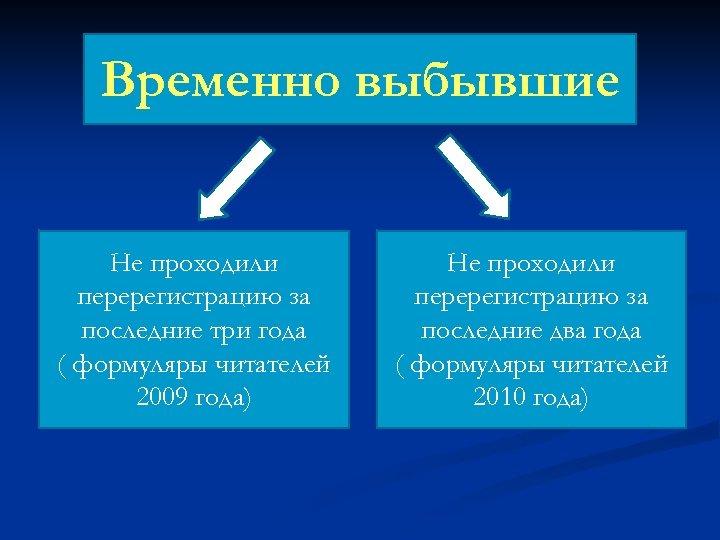 Временно выбывшие Не проходили перерегистрацию за последние три года ( формуляры читателей 2009 года)