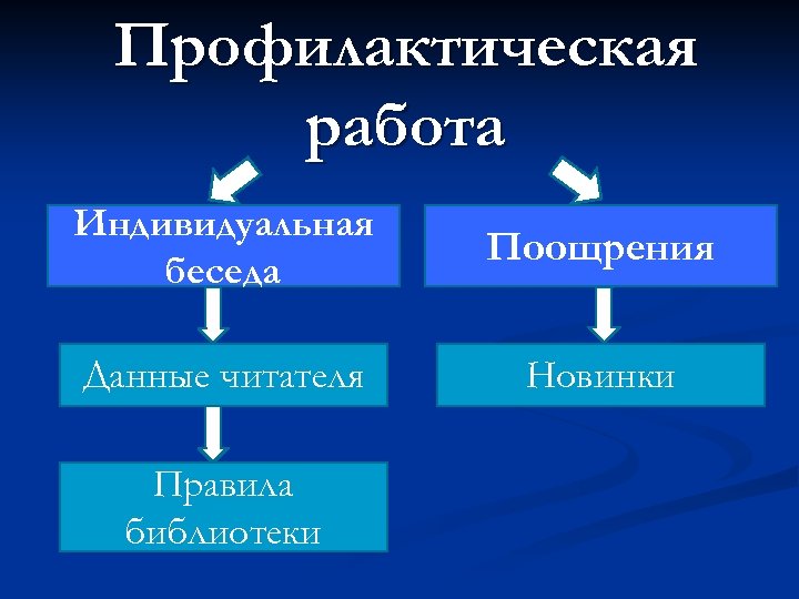 Профилактическая работа Индивидуальная беседа Поощрения Данные читателя Новинки Правила библиотеки 