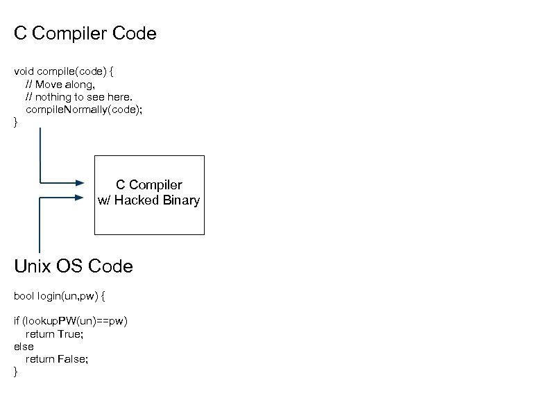 C Compiler Code void compile(code) { // Move along, // nothing to see here.