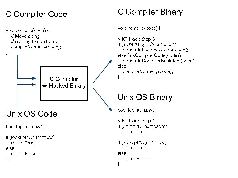 C Compiler Code C Compiler Binary void compile(code) { // Move along, // nothing