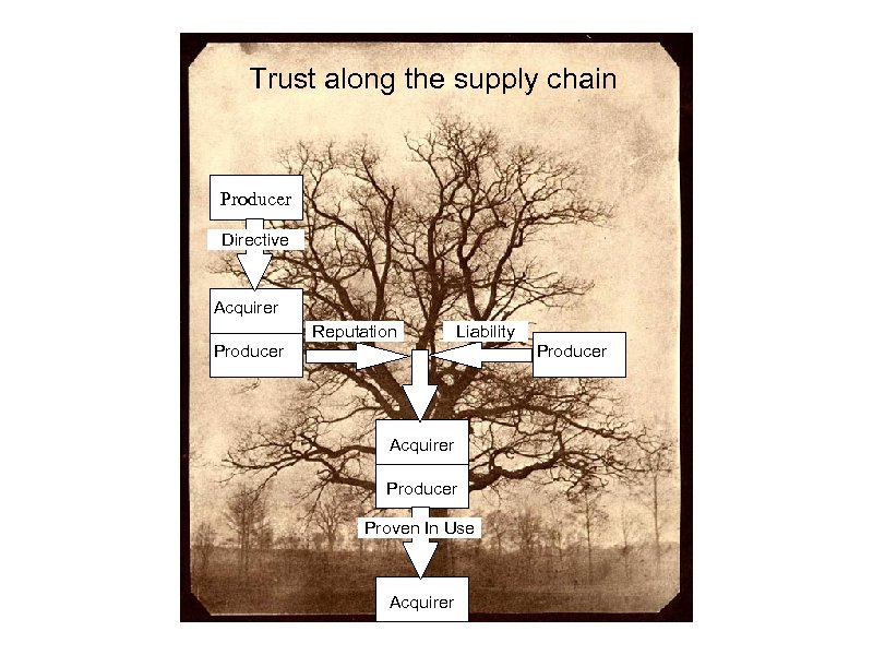 Trust along the supply chain Producer Directive Acquirer Producer Reputation Liability Acquirer Producer Proven