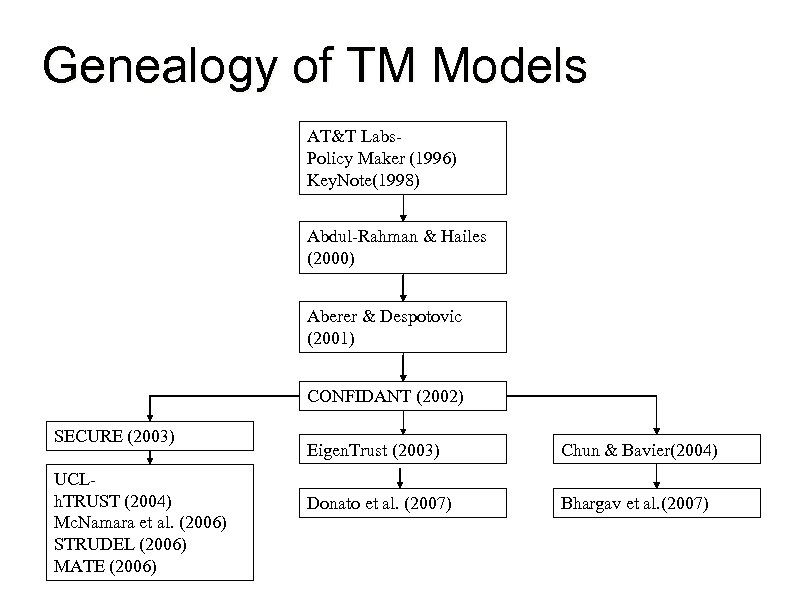 Genealogy of TM Models AT&T Labs. Policy Maker (1996) Key. Note(1998) Abdul-Rahman & Hailes