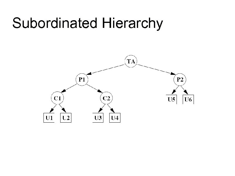 Subordinated Hierarchy 