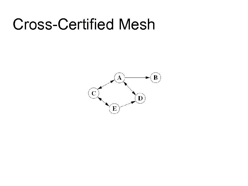 Cross-Certified Mesh 