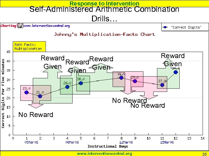 Response to Intervention Self-Administered Arithmetic Combination Drills… Reward Given Reward Given No Reward www.