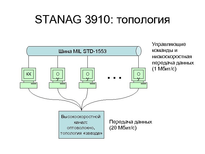 STANAG 3910: топология Управляющие команды и низкоскоростная передача данных (1 Мбит/с) Шина MIL STD-1553