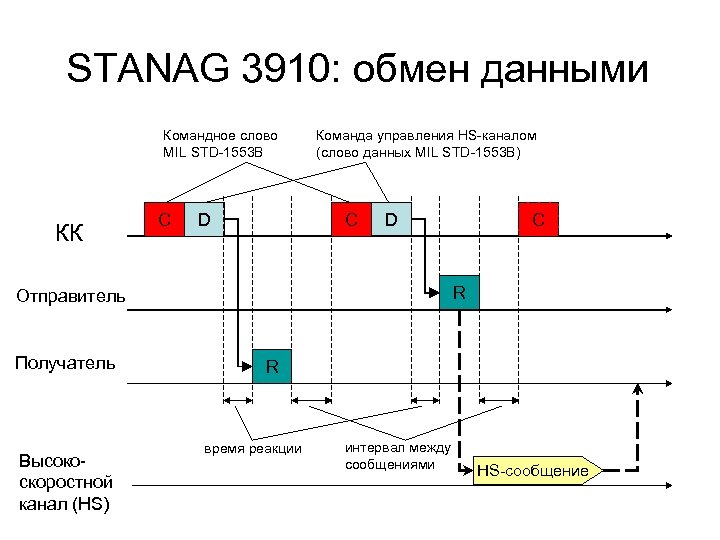STANAG 3910: обмен данными Командное слово MIL STD-1553 B КК C D Команда управления