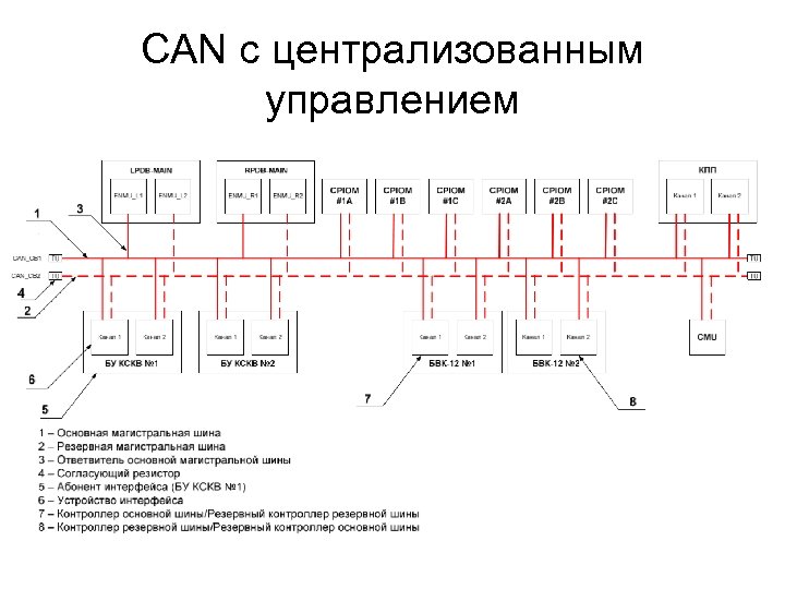 CAN с централизованным управлением 