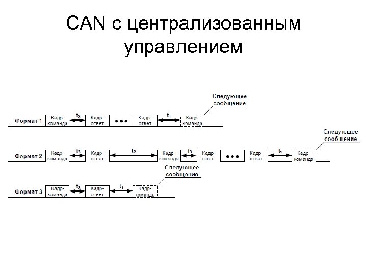 CAN с централизованным управлением 