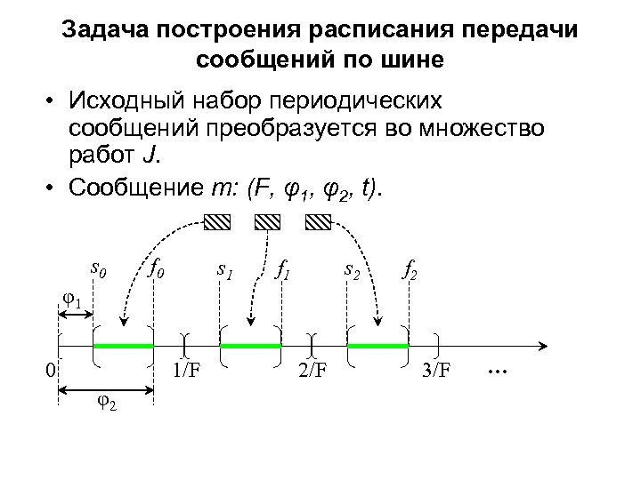 Задача построения расписания передачи сообщений по шине • Исходный набор периодических сообщений преобразуется во