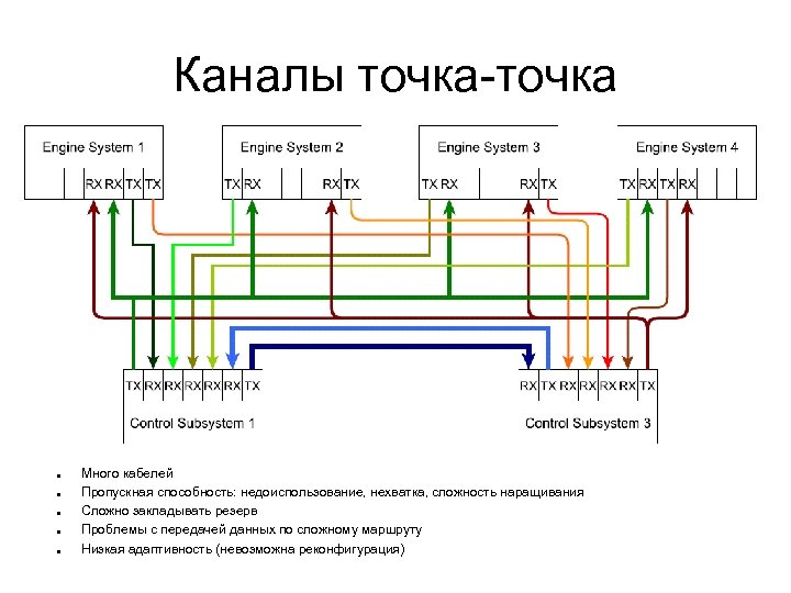 Каналы точка-точка Много кабелей Пропускная способность: недоиспользование, нехватка, сложность наращивания Сложно закладывать резерв Проблемы