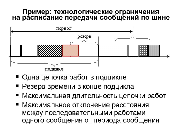 Пример: технологические ограничения на расписание передачи сообщений по шине период резерв подцикл § §