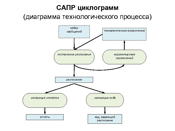 САПР циклограмм (диаграмма технологического процесса) набор сообщений построение расписания технологические ограничения корректировка ограничений расписание