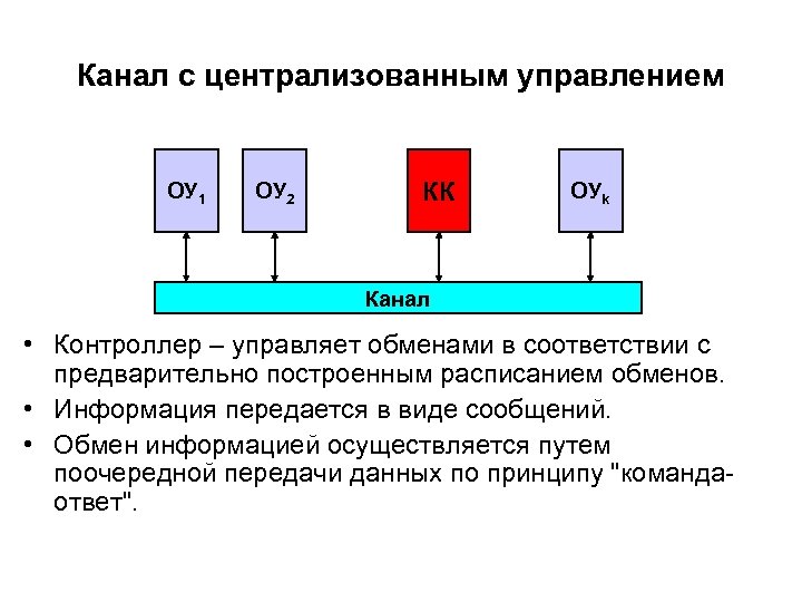 Канал с централизованным управлением ОУ 1 ОУ 2 КК ОУk Канал • Контроллер –