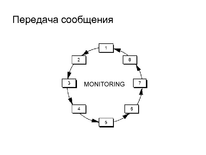 Передача сообщения MONITORING 