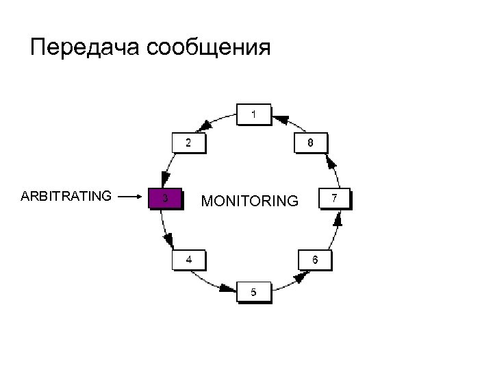 Передача сообщения ARBITRATING MONITORING 