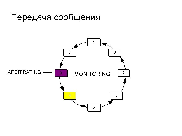 Передача сообщения ARBITRATING MONITORING 