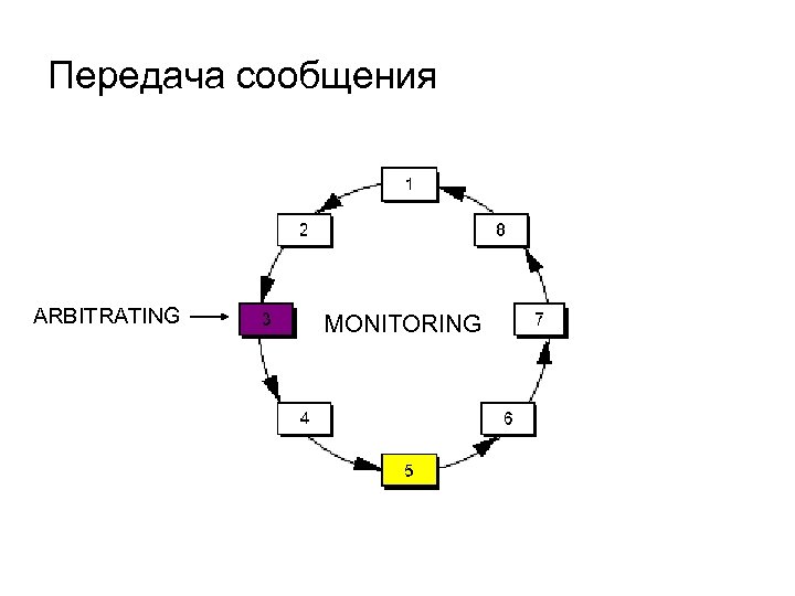 Передача сообщения ARBITRATING MONITORING 