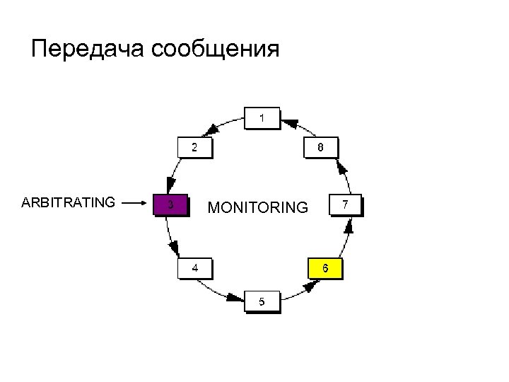 Передача сообщения ARBITRATING MONITORING 