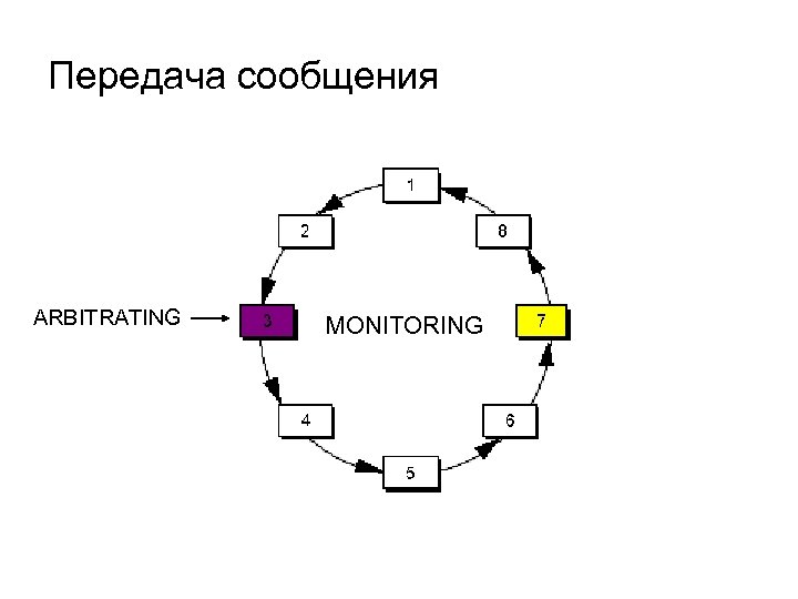 Передача сообщения ARBITRATING MONITORING 