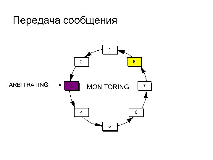 Передача сообщения ARBITRATING MONITORING 
