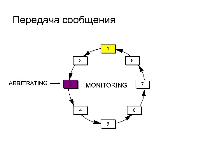 Передача сообщения ARBITRATING MONITORING 