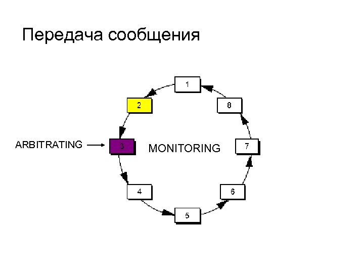 Передача сообщения ARBITRATING MONITORING 