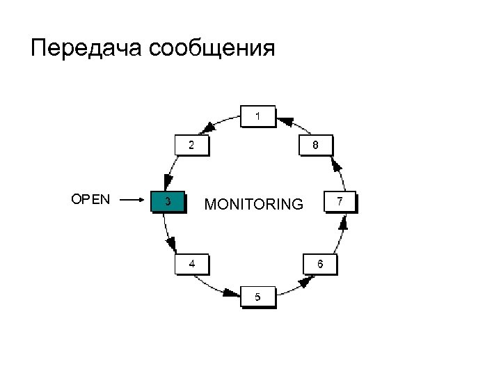Передача сообщения OPEN MONITORING 