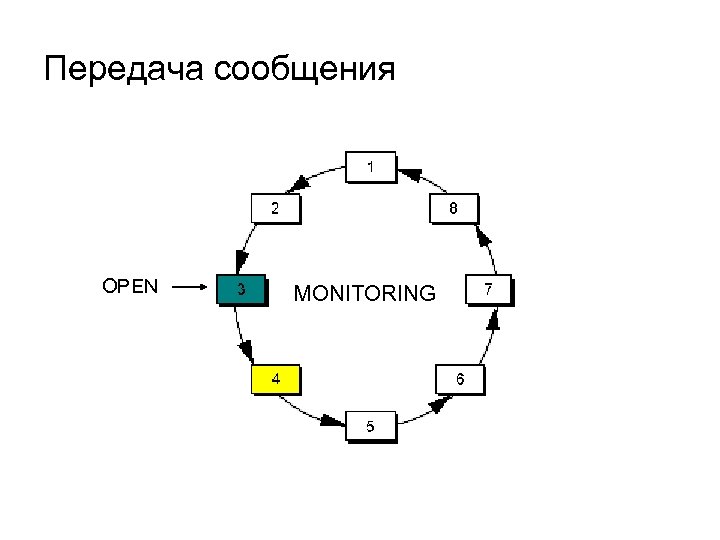 Передача сообщения OPEN MONITORING 