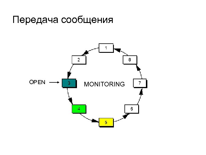 Передача сообщения OPEN MONITORING 