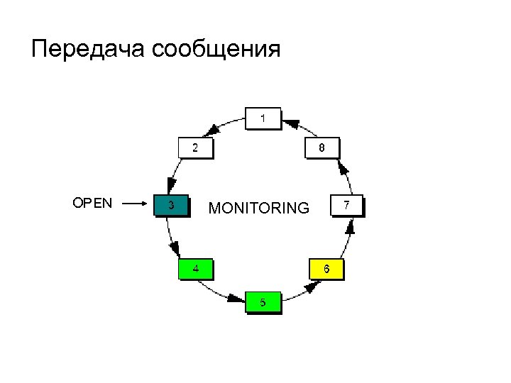 Передача сообщения OPEN MONITORING 