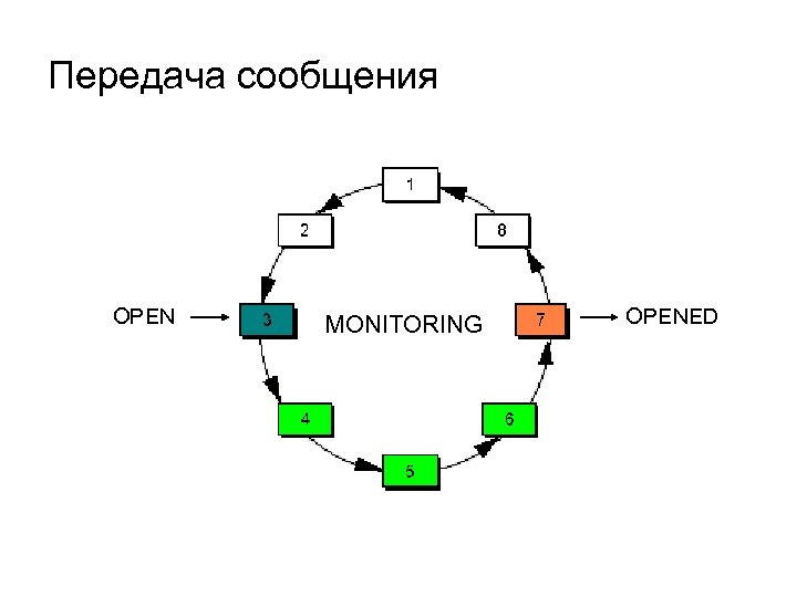 Передача сообщения OPEN MONITORING OPENED 