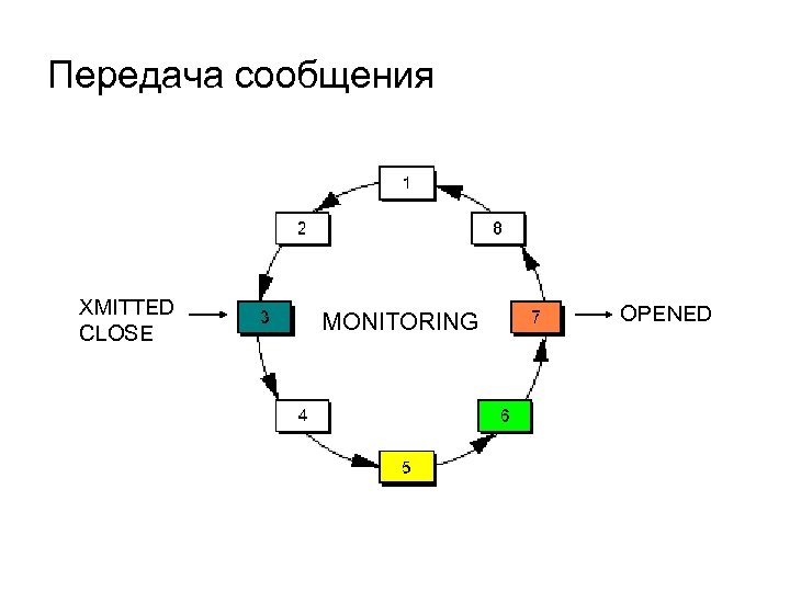 Передача сообщения XMITTED CLOSE MONITORING OPENED 