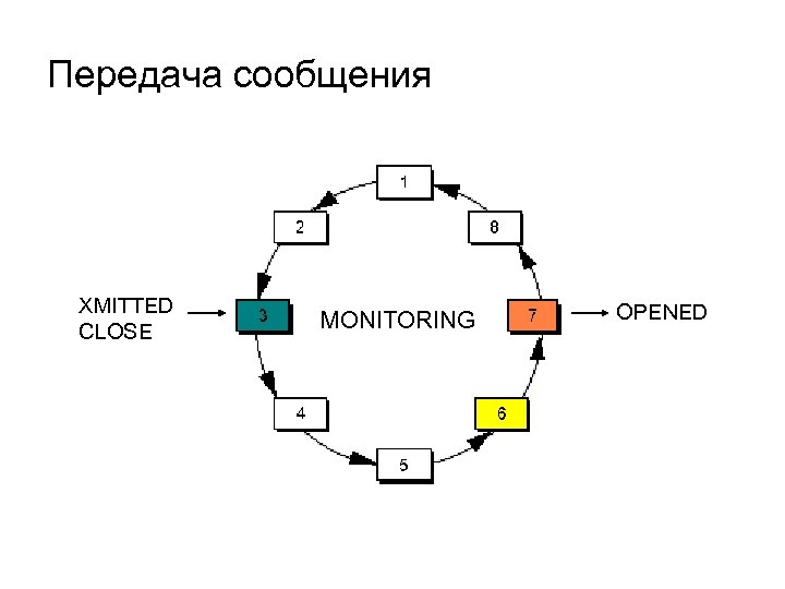 Передача сообщения XMITTED CLOSE MONITORING OPENED 
