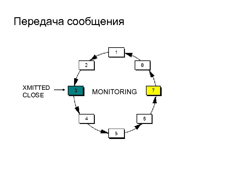 Передача сообщения XMITTED CLOSE MONITORING 
