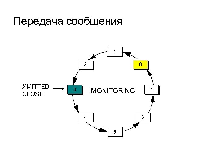 Передача сообщения XMITTED CLOSE MONITORING 
