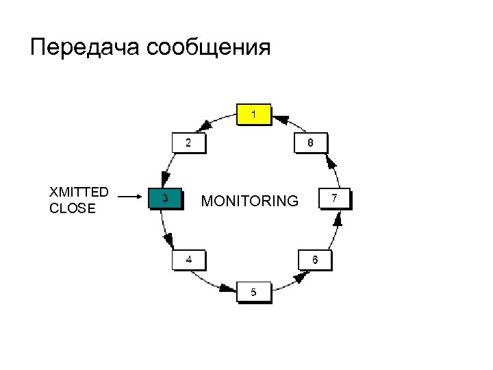 Передача сообщения XMITTED CLOSE MONITORING 