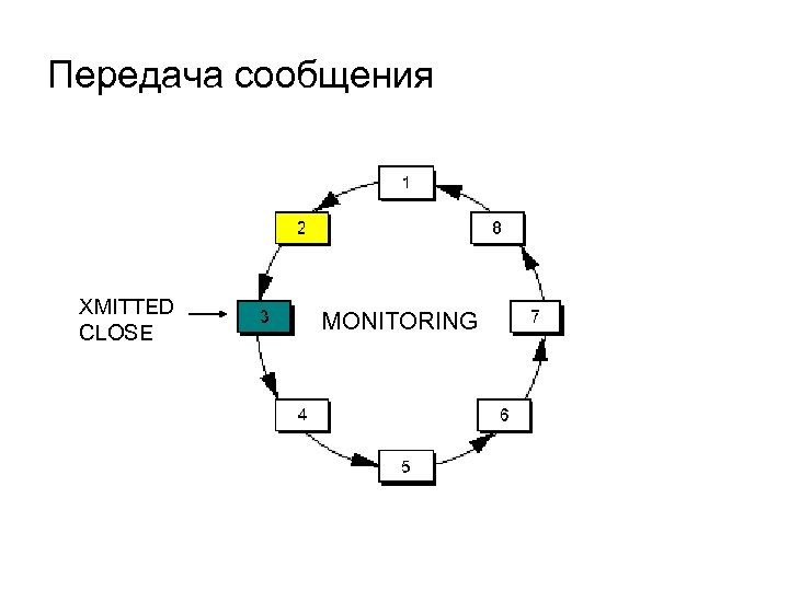 Передача сообщения XMITTED CLOSE MONITORING 