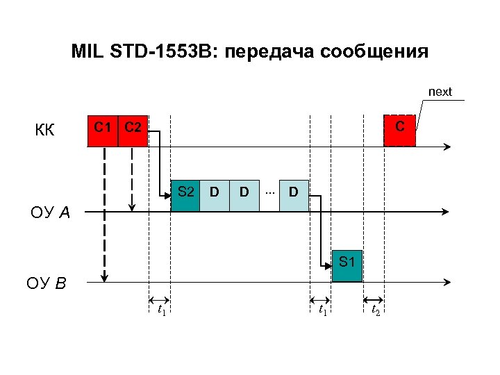 MIL STD-1553 B: передача сообщения next КК C C 1 C 2 S 2