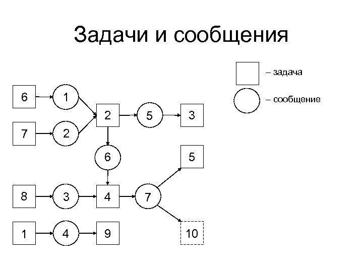 Задачи и сообщения – задача 6 1 – сообщение 2 7 5 3 2