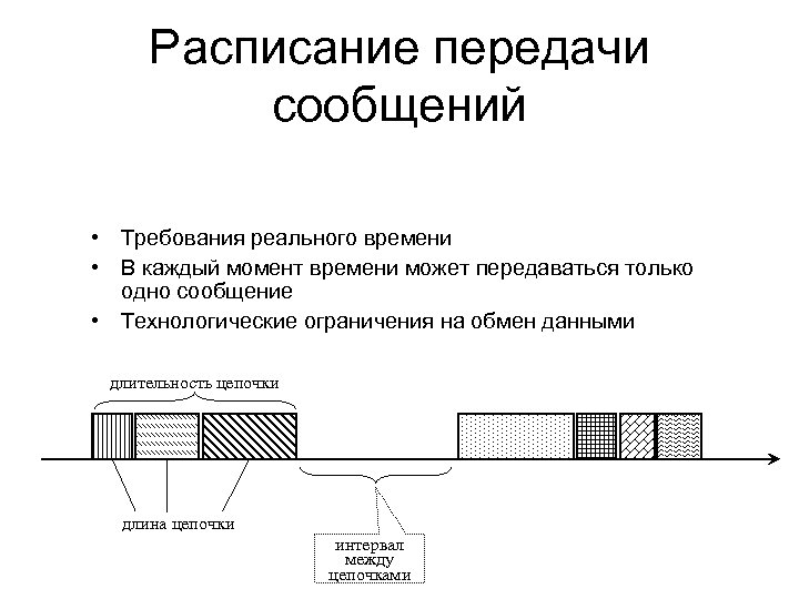 Расписание передачи сообщений • Требования реального времени • В каждый момент времени может передаваться