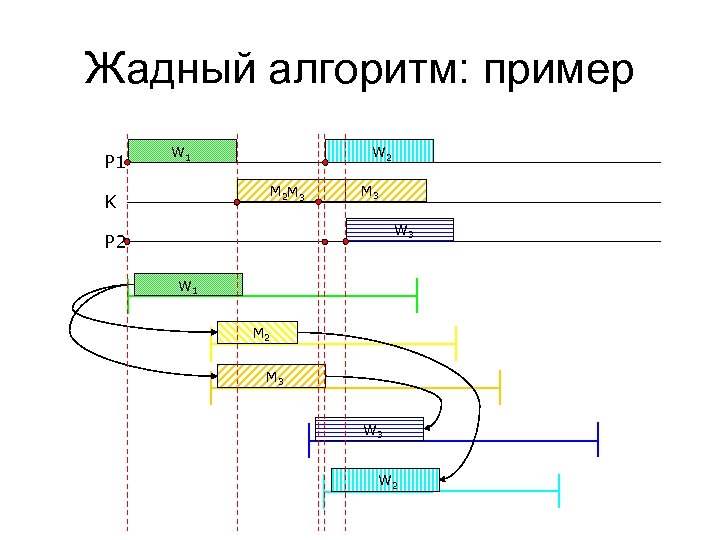 Жадный алгоритм: пример P 1 W 2 M 3 K M 3 W 3